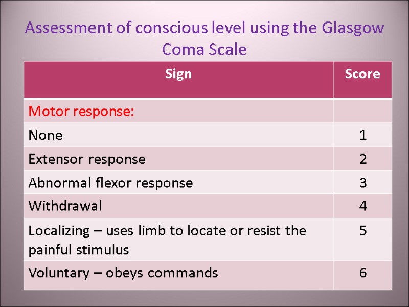 Assessment of conscious level using the Glasgow Coma Scale